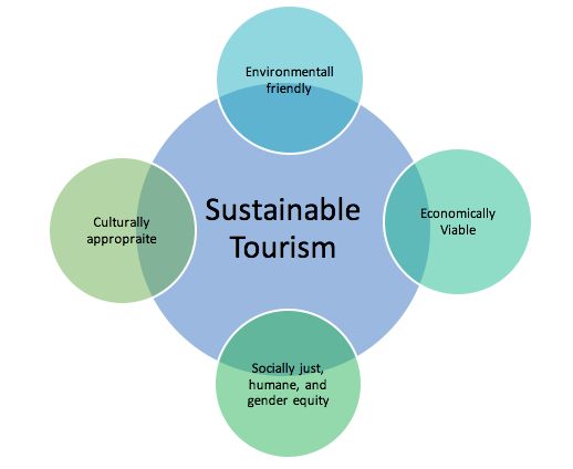 3 main principles of sustainable tourism